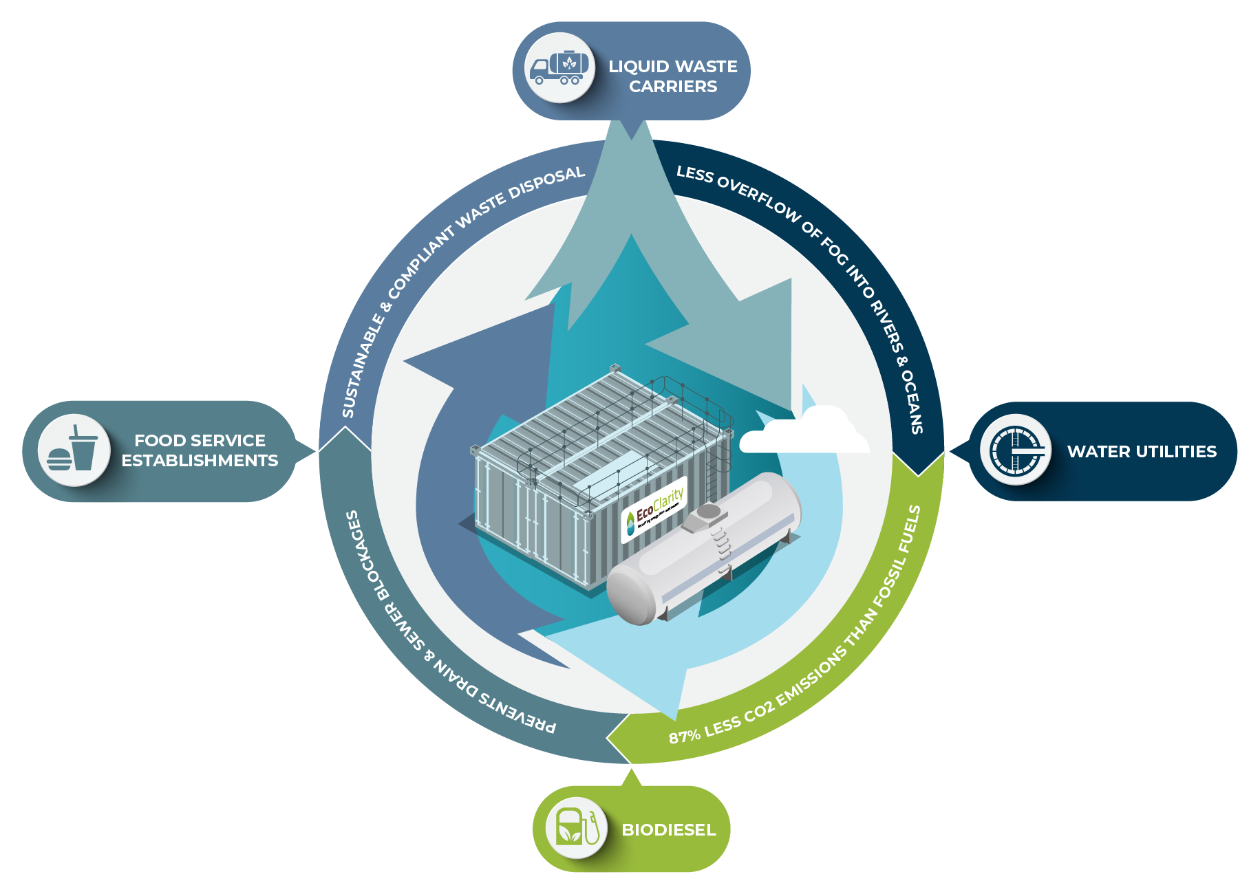 EcoClarity - Liquid Waste Carrier at FOG Recovery HUB